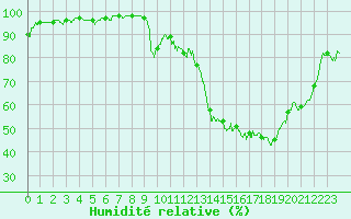 Courbe de l'humidit relative pour Dijon / Longvic (21)