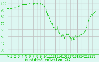Courbe de l'humidit relative pour Brive-Laroche (19)