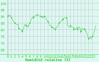 Courbe de l'humidit relative pour Boulogne (62)