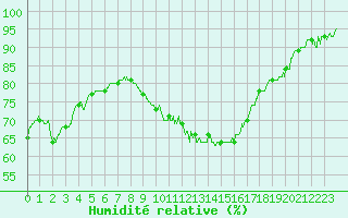 Courbe de l'humidit relative pour Toulouse-Blagnac (31)
