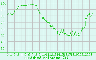 Courbe de l'humidit relative pour Chteaudun (28)