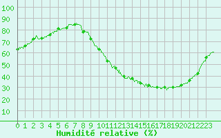 Courbe de l'humidit relative pour Albi (81)