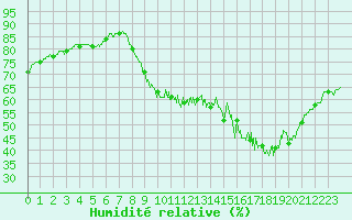 Courbe de l'humidit relative pour Saint-Nazaire (44)