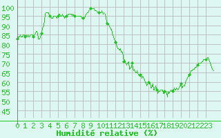 Courbe de l'humidit relative pour Mont-Aigoual (30)