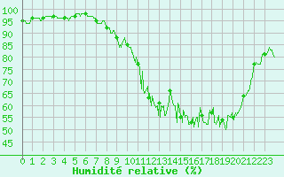 Courbe de l'humidit relative pour Saint-Dizier (52)