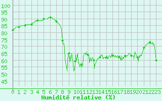 Courbe de l'humidit relative pour Cap Corse (2B)