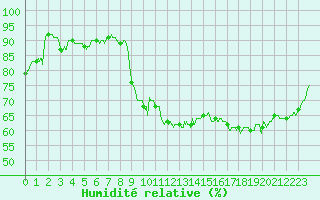 Courbe de l'humidit relative pour Caixas (66)