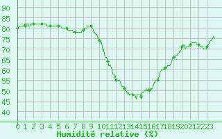 Courbe de l'humidit relative pour Valence (26)