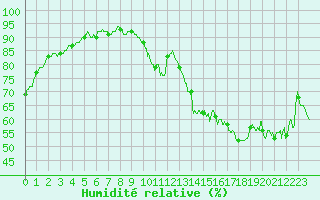 Courbe de l'humidit relative pour Perpignan (66)
