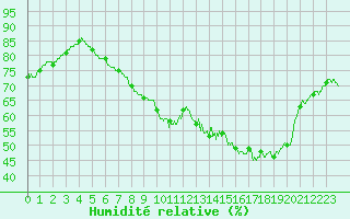 Courbe de l'humidit relative pour Blois (41)