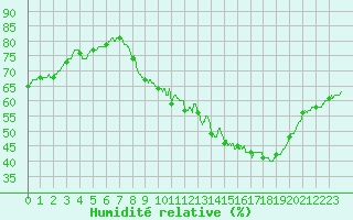 Courbe de l'humidit relative pour Orange (84)