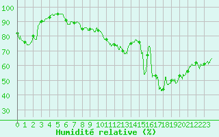 Courbe de l'humidit relative pour Leucate (11)