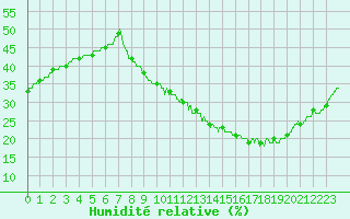 Courbe de l'humidit relative pour Dijon / Longvic (21)