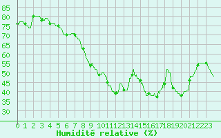 Courbe de l'humidit relative pour Istres (13)