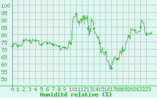 Courbe de l'humidit relative pour Palaminy (31)