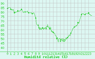 Courbe de l'humidit relative pour Chteau-Chinon (58)