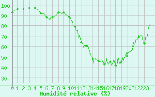 Courbe de l'humidit relative pour Auxerre-Perrigny (89)