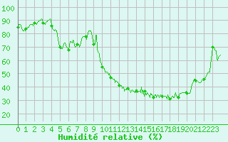 Courbe de l'humidit relative pour Bergerac (24)