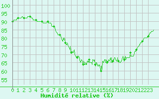 Courbe de l'humidit relative pour Dinard (35)