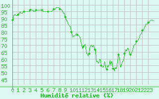 Courbe de l'humidit relative pour Ambrieu (01)