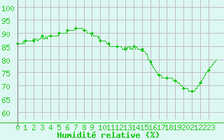 Courbe de l'humidit relative pour Cap de la Hague (50)
