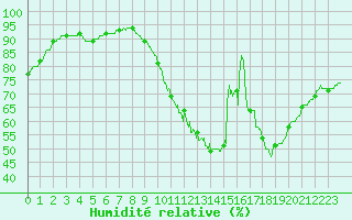 Courbe de l'humidit relative pour Angers-Beaucouz (49)