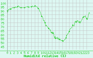 Courbe de l'humidit relative pour Ouzouer (41)
