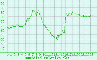 Courbe de l'humidit relative pour Paris - Montsouris (75)