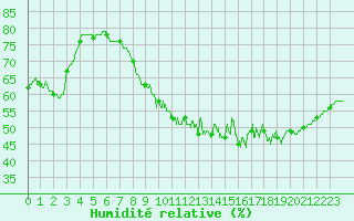 Courbe de l'humidit relative pour Nmes - Courbessac (30)