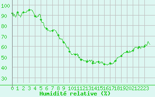Courbe de l'humidit relative pour Saint-Auban (04)