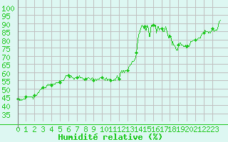 Courbe de l'humidit relative pour Villacoublay (78)