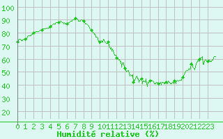 Courbe de l'humidit relative pour Roissy (95)