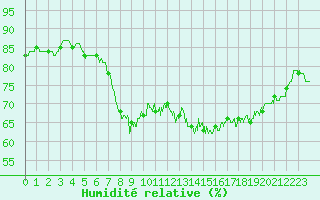 Courbe de l'humidit relative pour Ajaccio - Campo dell'Oro (2A)