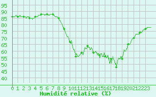 Courbe de l'humidit relative pour Cannes (06)