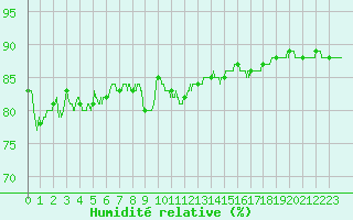 Courbe de l'humidit relative pour Clermont-Ferrand (63)