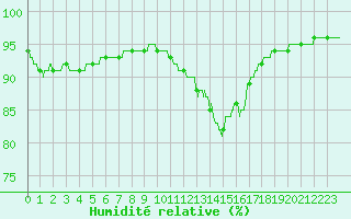Courbe de l'humidit relative pour Rochefort Saint-Agnant (17)