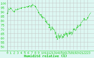 Courbe de l'humidit relative pour Amiens-Glisy (80)