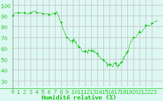 Courbe de l'humidit relative pour Marseille - Vaudrans (13)