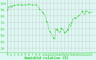 Courbe de l'humidit relative pour Rochefort Saint-Agnant (17)