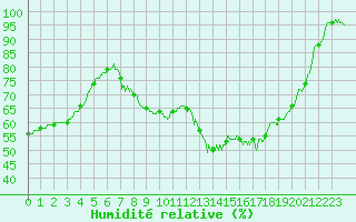 Courbe de l'humidit relative pour Brive-Souillac (19)