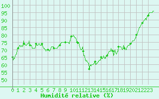 Courbe de l'humidit relative pour Bordeaux (33)