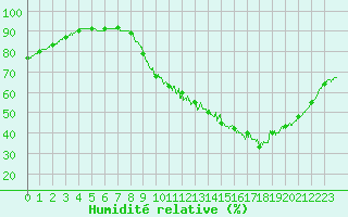 Courbe de l'humidit relative pour Chartres (28)