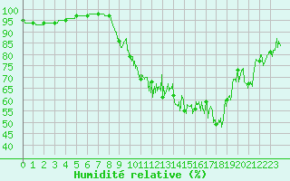 Courbe de l'humidit relative pour Magnanville (78)