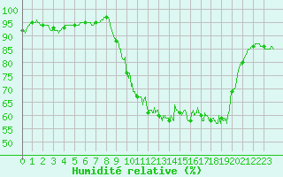 Courbe de l'humidit relative pour Pau (64)