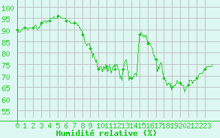 Courbe de l'humidit relative pour Cazaux (33)
