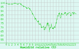 Courbe de l'humidit relative pour Angoulme - Brie Champniers (16)