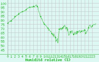 Courbe de l'humidit relative pour Vannes-Sn (56)