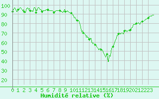 Courbe de l'humidit relative pour Valence (26)