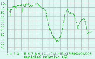 Courbe de l'humidit relative pour Cazaux (33)