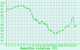 Courbe de l'humidit relative pour Brive-Souillac (19)